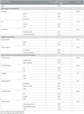 Factors associated with receipt of informal care among the Vietnamese older persons: Evidence from a national survey